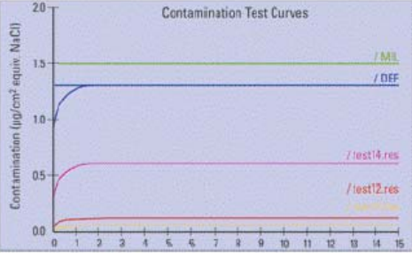 Ion contamination tester